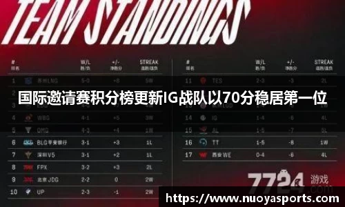 国际邀请赛积分榜更新IG战队以70分稳居第一位